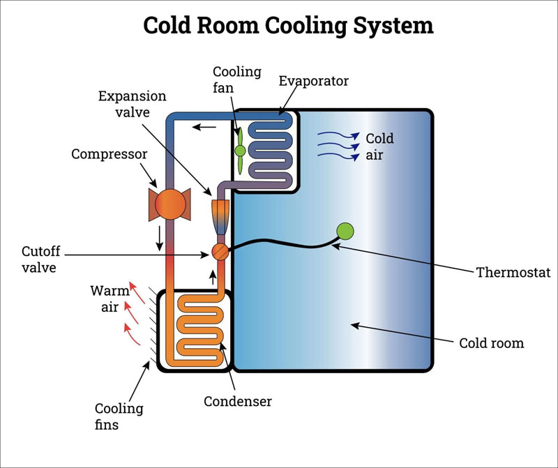 Cold Room Refrigeration System