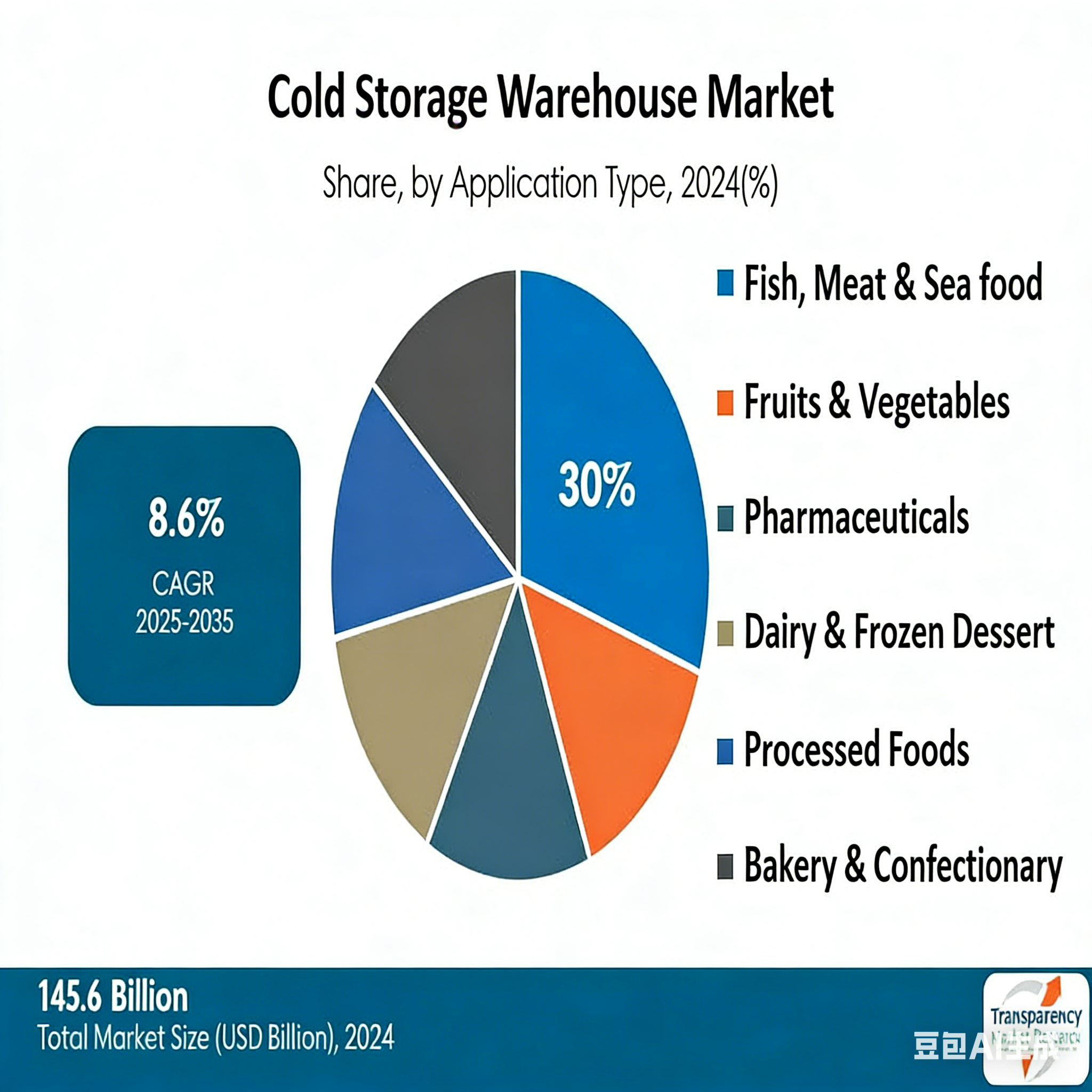 Cold storage cost
